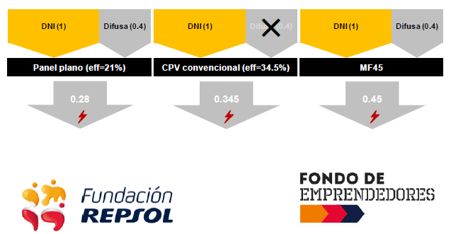 Lpi europe seleccionado por fundacion Repsol